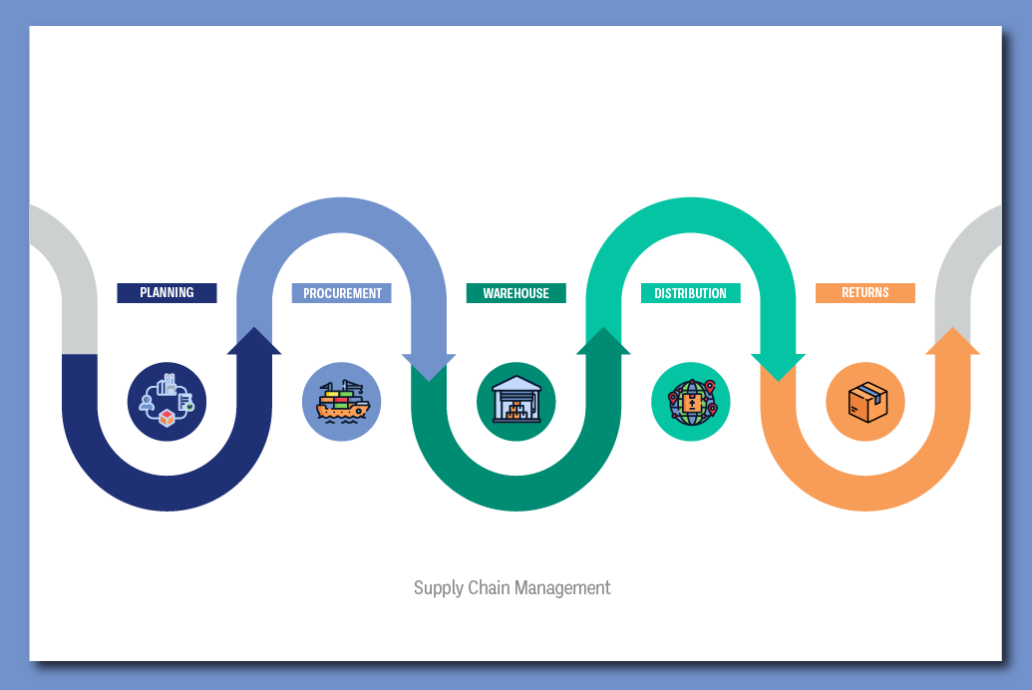 supply chain management