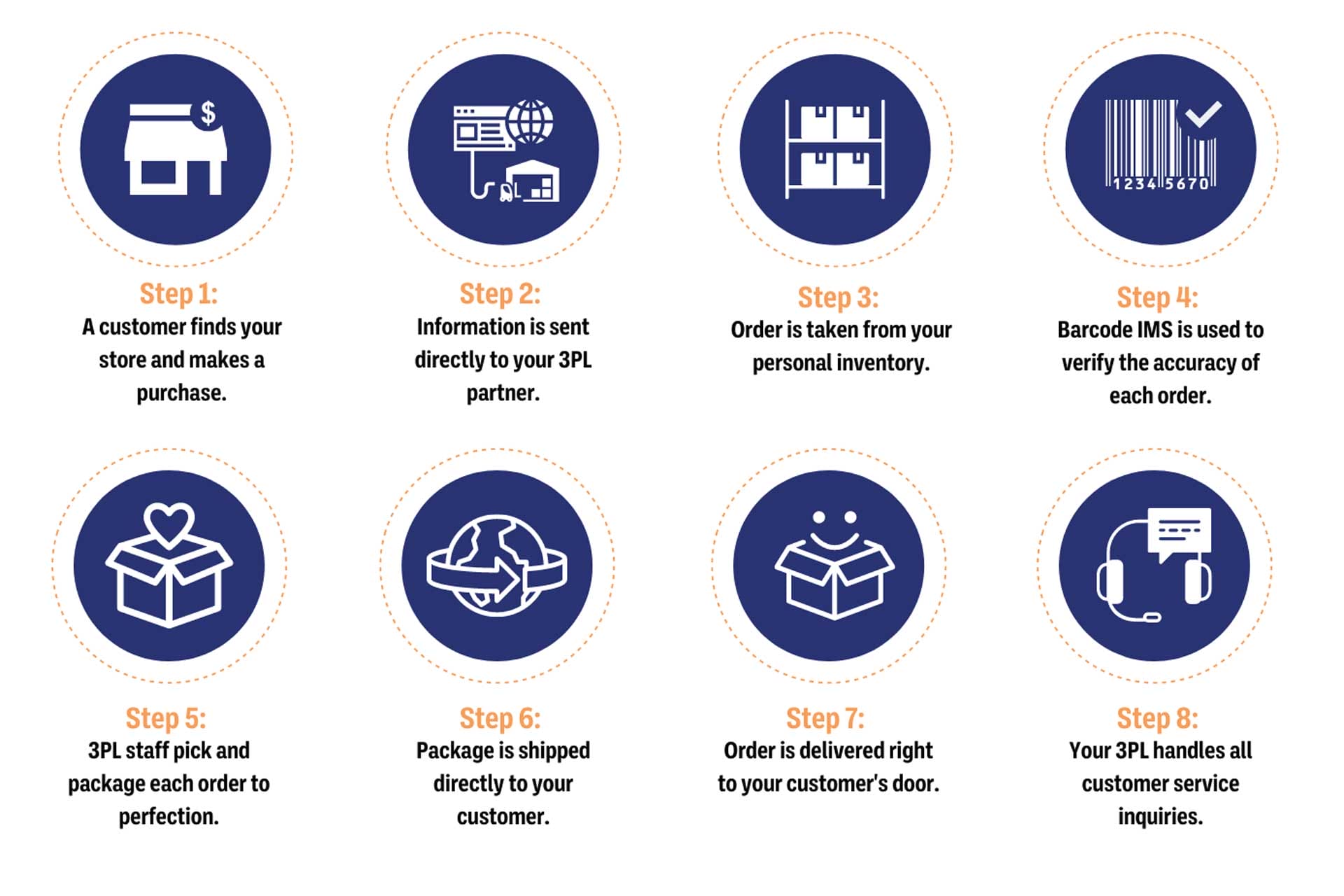 Dropshipping vs 3PL: Which is the Best Option?
