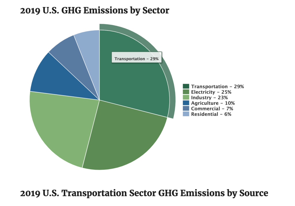 The Environmental Impacts of eComemrce