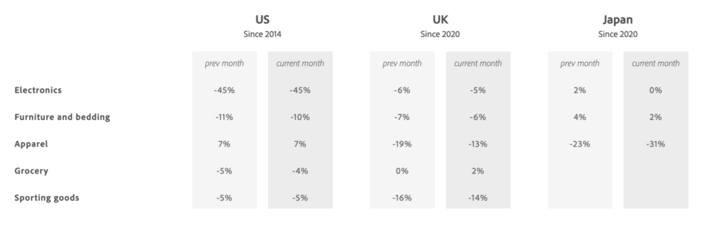 Inflation of eCommerce