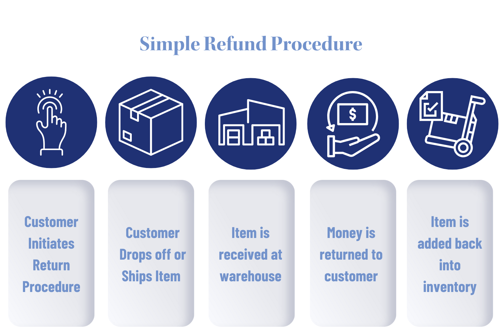 Simple Refund Procedure