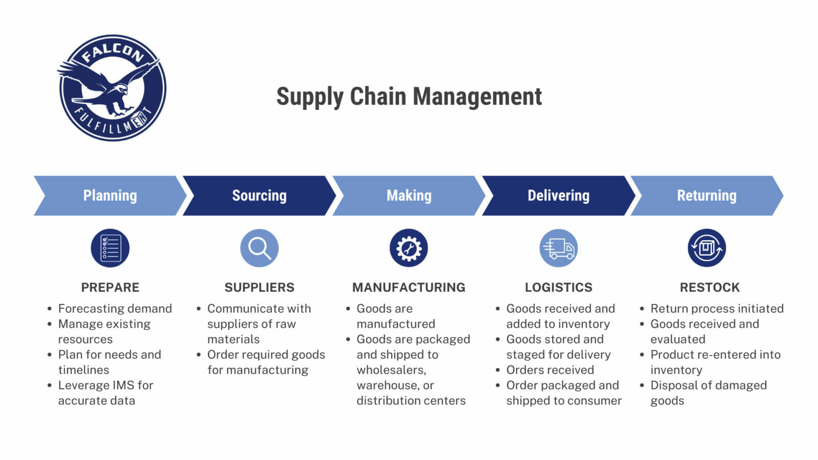Supply Chain Management