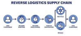 effective reverse logistics plan