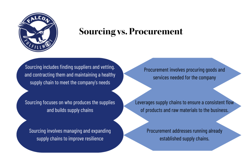 Sourcing vs Procurement